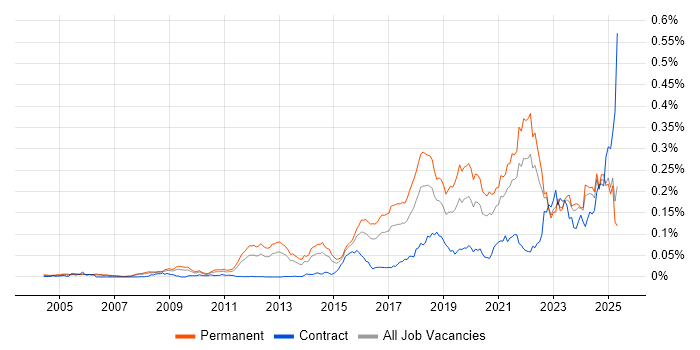 Job vacancy trend for Natural Language Processing in the UK excluding London Job vacancy trend for Natural Language Processing in the UK excluding London