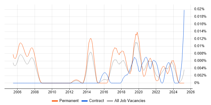 Job vacancy trend for Natural Language Understanding in the UK excluding London Job vacancy trend for Natural Language Understanding in the UK excluding London