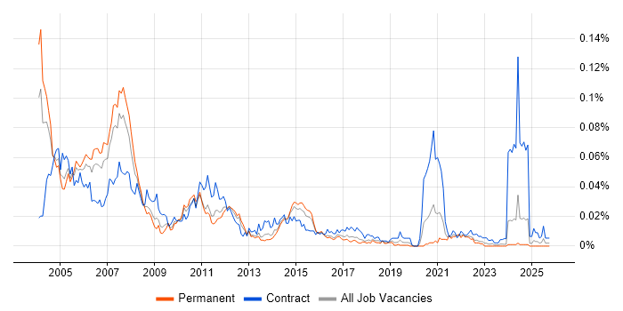 Natural job vacancy trend in the UK excluding London