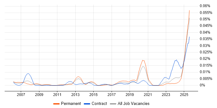 Job vacancy trend for Navisworks in the UK excluding London Job vacancy trend for Navisworks in the UK excluding London