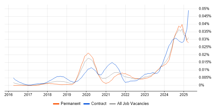 Job vacancy trend for NB-IoT in the UK excluding London