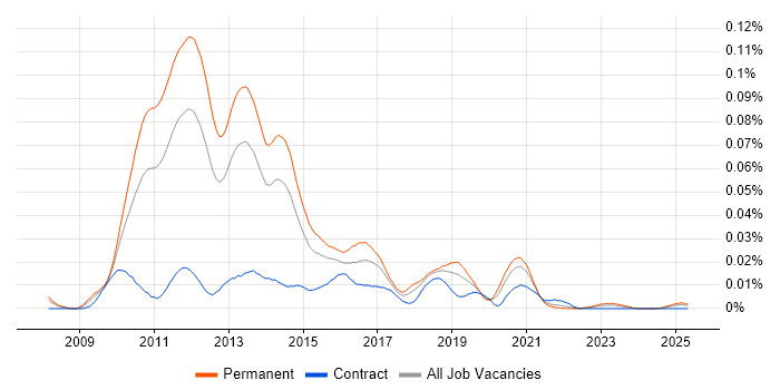 Job vacancy trend for NCIE in the UK excluding London Job vacancy trend for NCIE in the UK excluding London