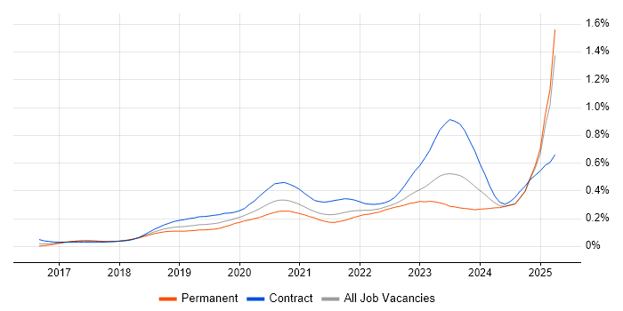 Job vacancy trend for NCSC in the UK excluding London Job vacancy trend for NCSC in the UK excluding London
