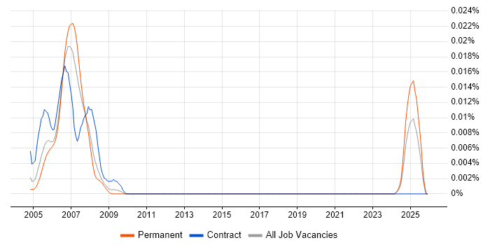 NDoc job vacancy trend in the UK excluding London