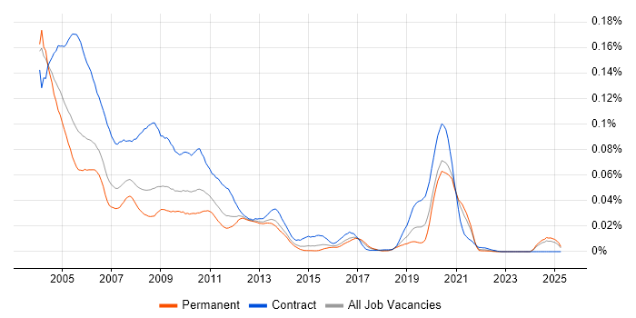 Job vacancy trend for NDS in the UK excluding London Job vacancy trend for NDS in the UK excluding London