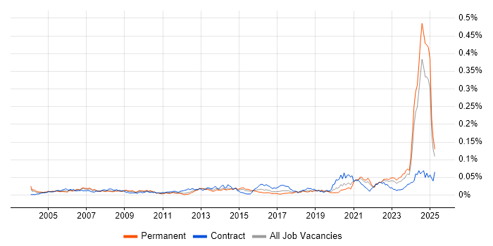 Job vacancy trend for NEBOSH in the UK excluding London Job vacancy trend for NEBOSH in the UK excluding London