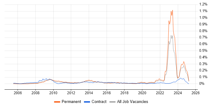 Job vacancy trend for NEC Housing in the UK excluding London Job vacancy trend for NEC Housing in the UK excluding London