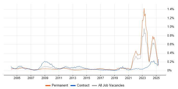 Job vacancy trend for NEC in the UK excluding London Job vacancy trend for NEC in the UK excluding London