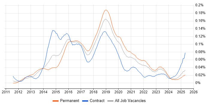 Job vacancy trend for Neo4j in the UK excluding London Job vacancy trend for Neo4j in the UK excluding London