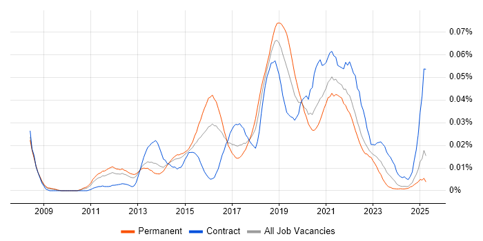 Job vacancy trend for NeoLoad in the UK excluding London Job vacancy trend for NeoLoad in the UK excluding London