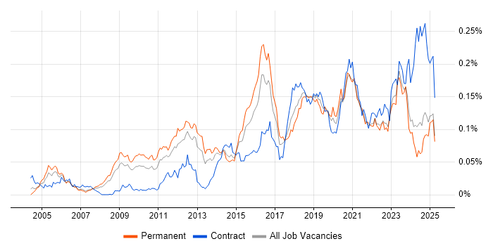 Job vacancy trend for Nessus in the UK excluding London Job vacancy trend for Nessus in the UK excluding London