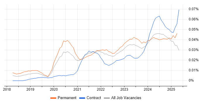 Job vacancy trend for NestJS in the UK excluding London Job vacancy trend for NestJS in the UK excluding London