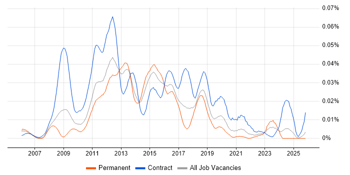 NetApp Engineer job vacancy trend in the UK excluding London