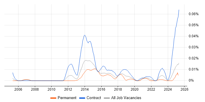 Job vacancy trend for NetApp OnCommand in the UK excluding London Job vacancy trend for NetApp OnCommand in the UK excluding London