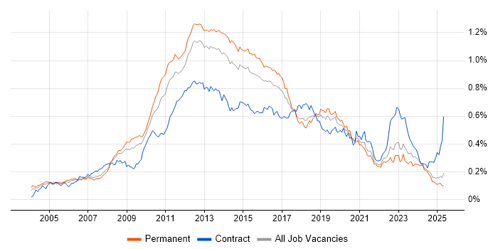 Job vacancy trend for NetApp in the UK excluding London Job vacancy trend for NetApp in the UK excluding London