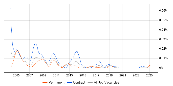 Job vacancy trend for NetBackup Administrator in the UK excluding London Job vacancy trend for NetBackup Administrator in the UK excluding London