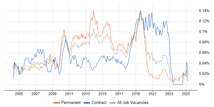 Job vacancy trend for NetBeans in the UK excluding London Job vacancy trend for NetBeans in the UK excluding London