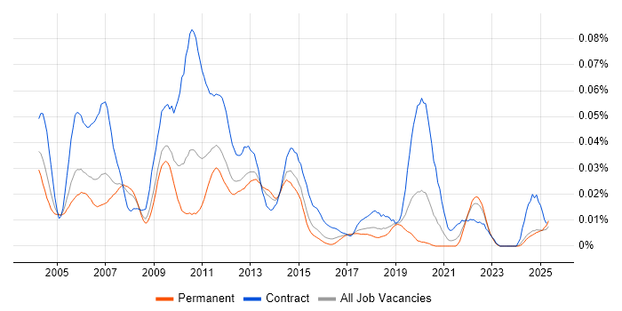 Job vacancy trend for Netcool/OMNIbus in the UK excluding London Job vacancy trend for Netcool/OMNIbus in the UK excluding London