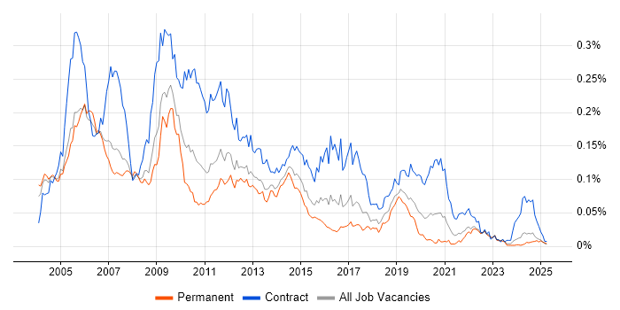 Job vacancy trend for Netcool in the UK excluding London Job vacancy trend for Netcool in the UK excluding London