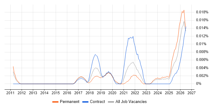 NetDocuments job vacancy trend in the UK excluding London