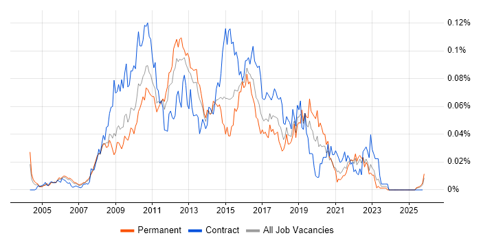 Netezza job vacancy trend in the UK excluding London
