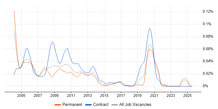 Job vacancy trend for NetIQ eDirectory in the UK excluding London Job vacancy trend for NetIQ eDirectory in the UK excluding London