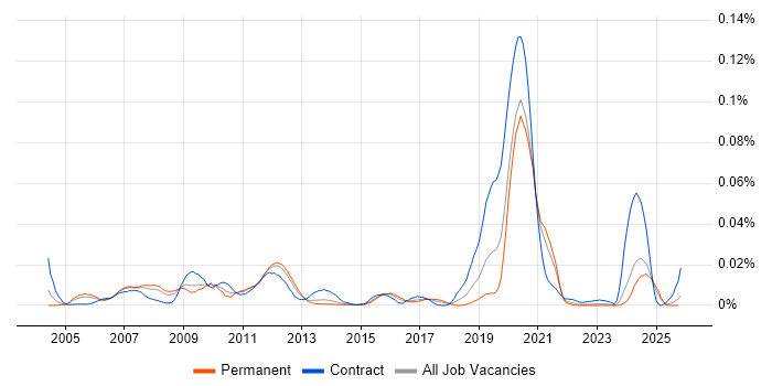 NetIQ Identity Manager job vacancy trend in the UK excluding London