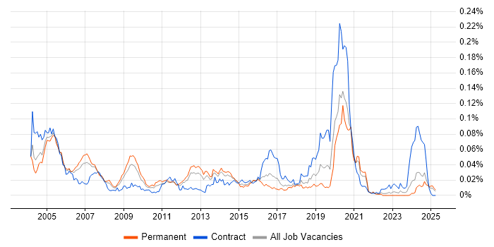 Job vacancy trend for NetIQ in the UK excluding London Job vacancy trend for NetIQ in the UK excluding London