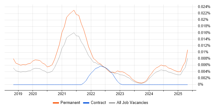 Job vacancy trend for Netlify in the UK excluding London Job vacancy trend for Netlify in the UK excluding London