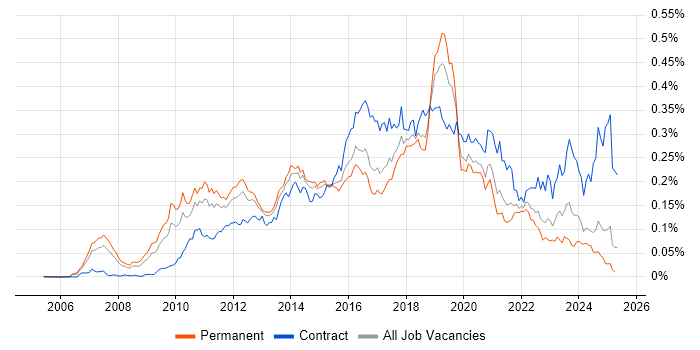 Job vacancy trend for NetScaler in the UK excluding London Job vacancy trend for NetScaler in the UK excluding London