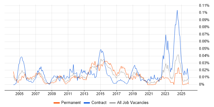 NetScout job vacancy trend in the UK excluding London