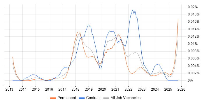 NetSuite Analyst job vacancy trend in the UK excluding London