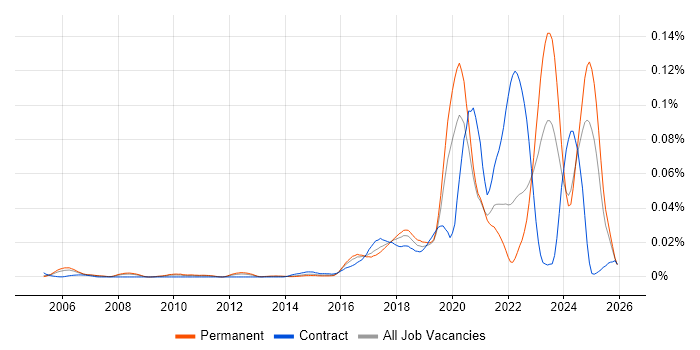 NetSuite Consultant job vacancy trend in the UK excluding London