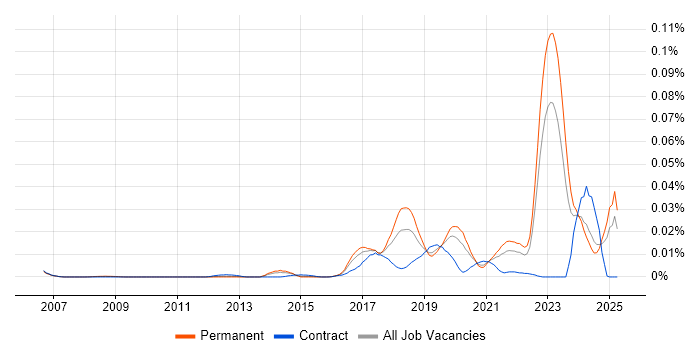 Job vacancy trend for NetSuite Developer in the UK excluding London Job vacancy trend for NetSuite Developer in the UK excluding London