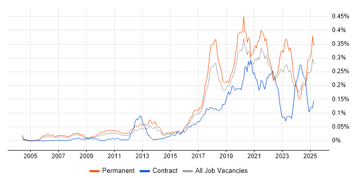 Job vacancy trend for NetSuite in the UK excluding London Job vacancy trend for NetSuite in the UK excluding London
