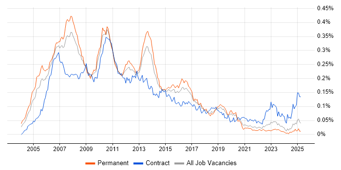 Job vacancy trend for NetWeaver in the UK excluding London Job vacancy trend for NetWeaver in the UK excluding London