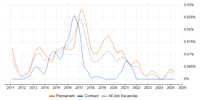 Job vacancy trend for NetWitness in the UK excluding London Job vacancy trend for NetWitness in the UK excluding London