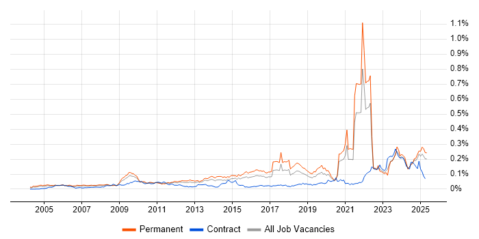 Job vacancy trend for Network+ Certification in the UK excluding London