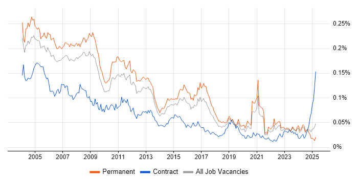 Job vacancy trend for Network Administrator in the UK excluding London Job vacancy trend for Network Administrator in the UK excluding London