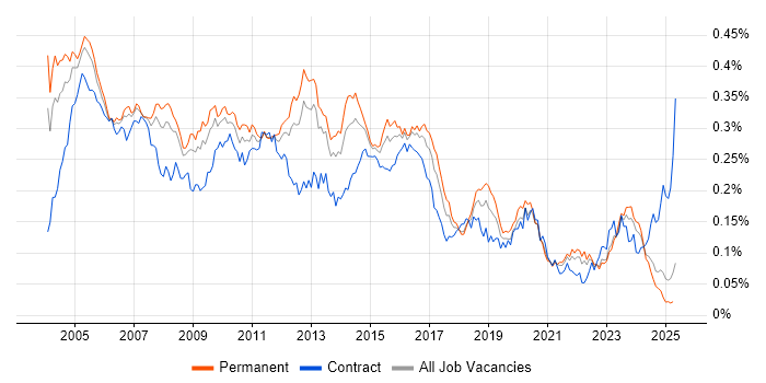 Job vacancy trend for Network Analyst in the UK excluding London