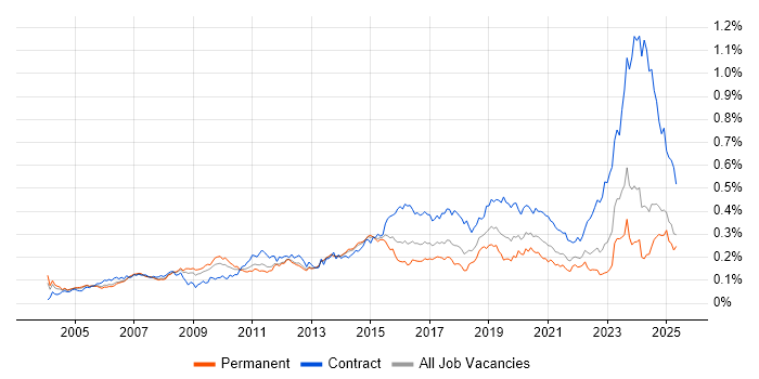Job vacancy trend for Network Architect in the UK excluding London