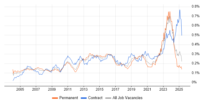 Job vacancy trend for Network Architecture in the UK excluding London Job vacancy trend for Network Architecture in the UK excluding London
