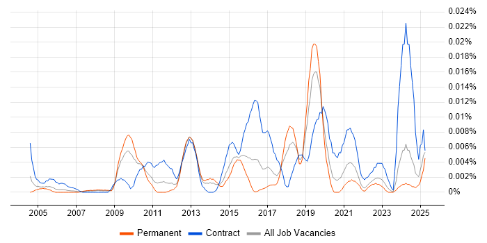 Job vacancy trend for Network Build Engineer in the UK excluding London Job vacancy trend for Network Build Engineer in the UK excluding London