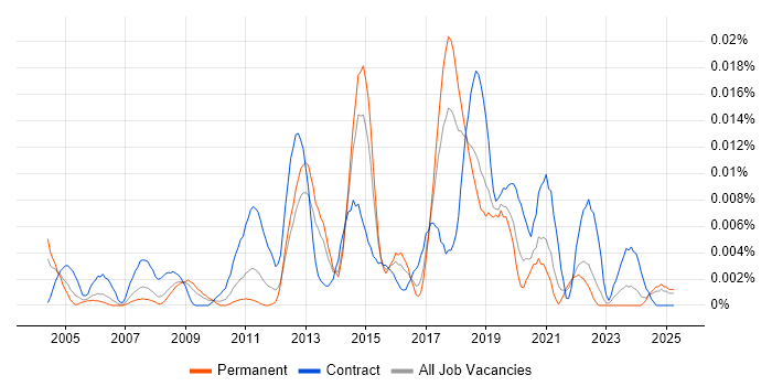 Job vacancy trend for Network Deployment Engineer in the UK excluding London Job vacancy trend for Network Deployment Engineer in the UK excluding London