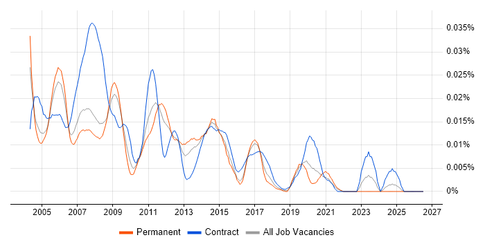 Network Design Consultant job vacancy trend in the UK excluding London