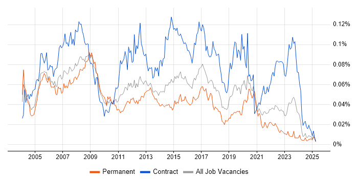 Job vacancy trend for Network Design Engineer in the UK excluding London