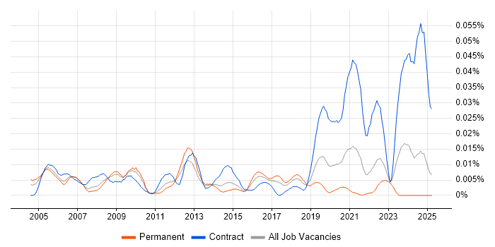 Job vacancy trend for Network Design Specialist in the UK excluding London