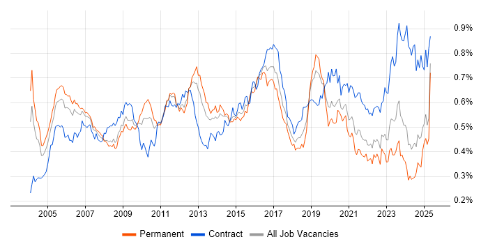 Job vacancy trend for Network Design in the UK excluding London Job vacancy trend for Network Design in the UK excluding London