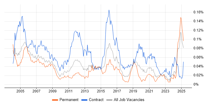 Job vacancy trend for Network Designer in the UK excluding London Job vacancy trend for Network Designer in the UK excluding London