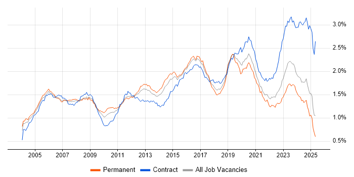 Job vacancy trend for Network Engineer in the UK excluding London Job vacancy trend for Network Engineer in the UK excluding London
